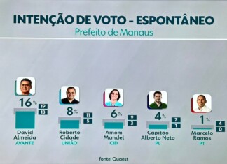 Roberto Cidade cresce na preferência dos eleitores e aparece em 2º lugar, diz Instituto Quaest