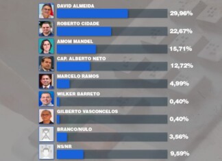 Pesquisa Projeta: David tem 29,96%, Cidade 22,67% e Amom 15,71% na corrida pela prefeitura de Manaus