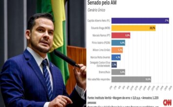 Capitão Alberto Neto lidera corrida ao Senado no Amazonas, aponta pesquisa Veritá