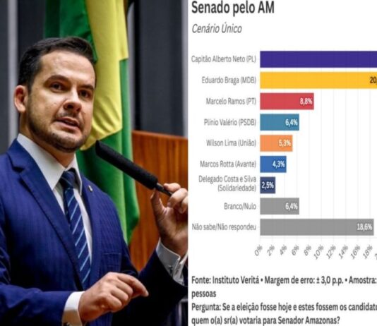 Capitão Alberto Neto lidera corrida ao Senado no Amazonas, aponta pesquisa Veritá