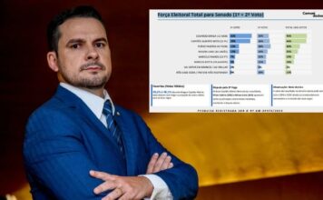 Capitão Alberto Neto alcança 48,1% dos votos válidos para o Senado em nova pesquisa no Amazonas