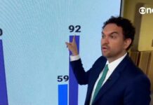 Flávio Bolsonaro amplia apoio nas pesquisas, afirma diretor da Quaest em entrevista à GloboNews