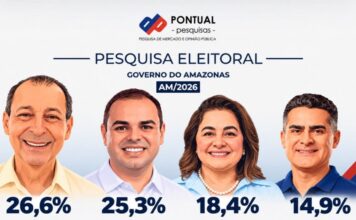 Pesquisa mostra que segundo turno será entre Omar e Cidade